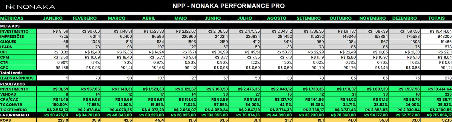 Planilha NPP Nonaka Performance PRO com dados de marketing e vendas