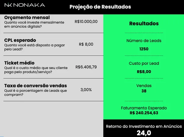 Projeção de resultados do NPP com orçamento, custo por lead, ticket médio e faturamento esperado